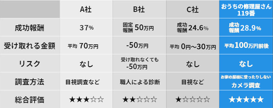 他社との比較表